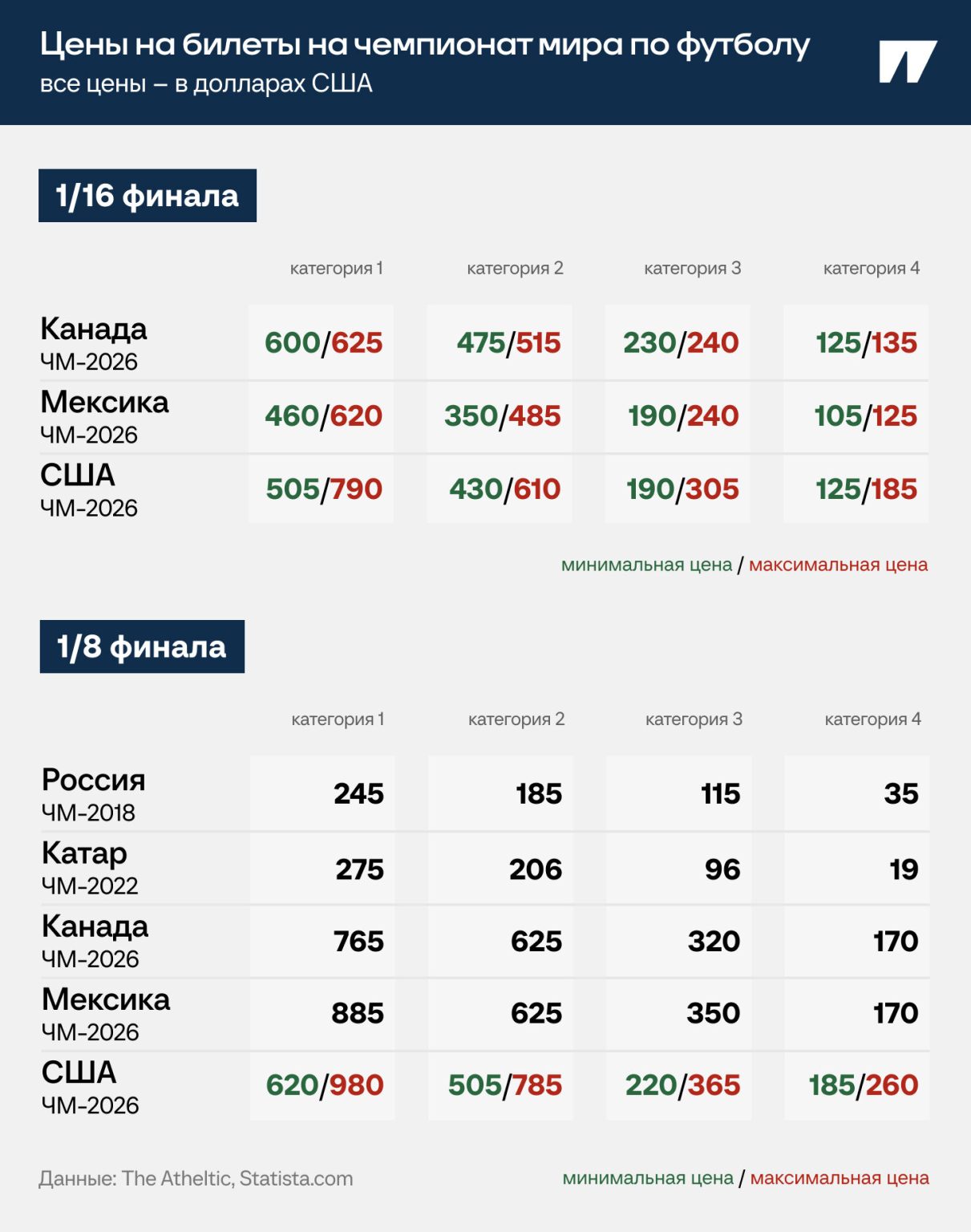 узнайте актуальные цены билетов на чемпионат мира 2026 в далласе. планируйте поездку и покупайте билеты заранее по выгодным тарифам.