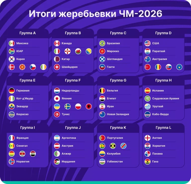подробный обзор групп чемпионата мира 2026 года по футболу, анализ перспектив команд и прогнозы на турнир.
