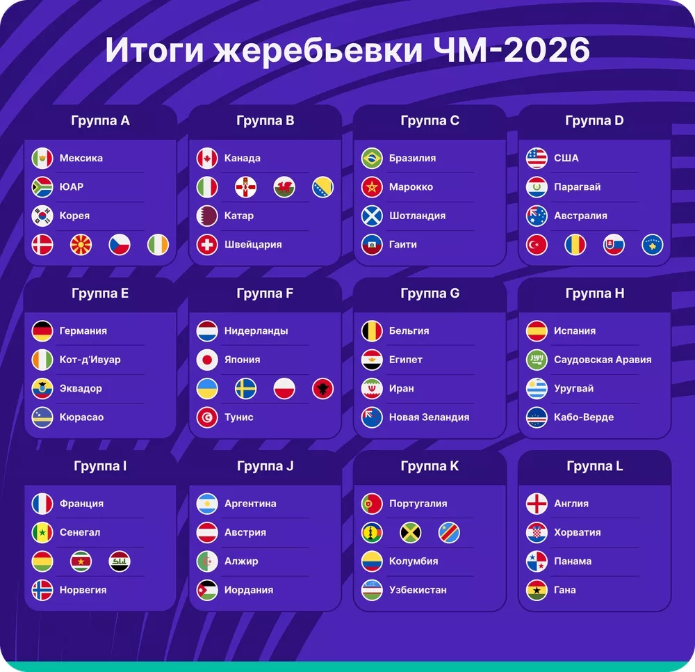 подробный обзор групп чемпионата мира 2026 года по футболу, анализ перспектив команд и прогнозы на турнир.