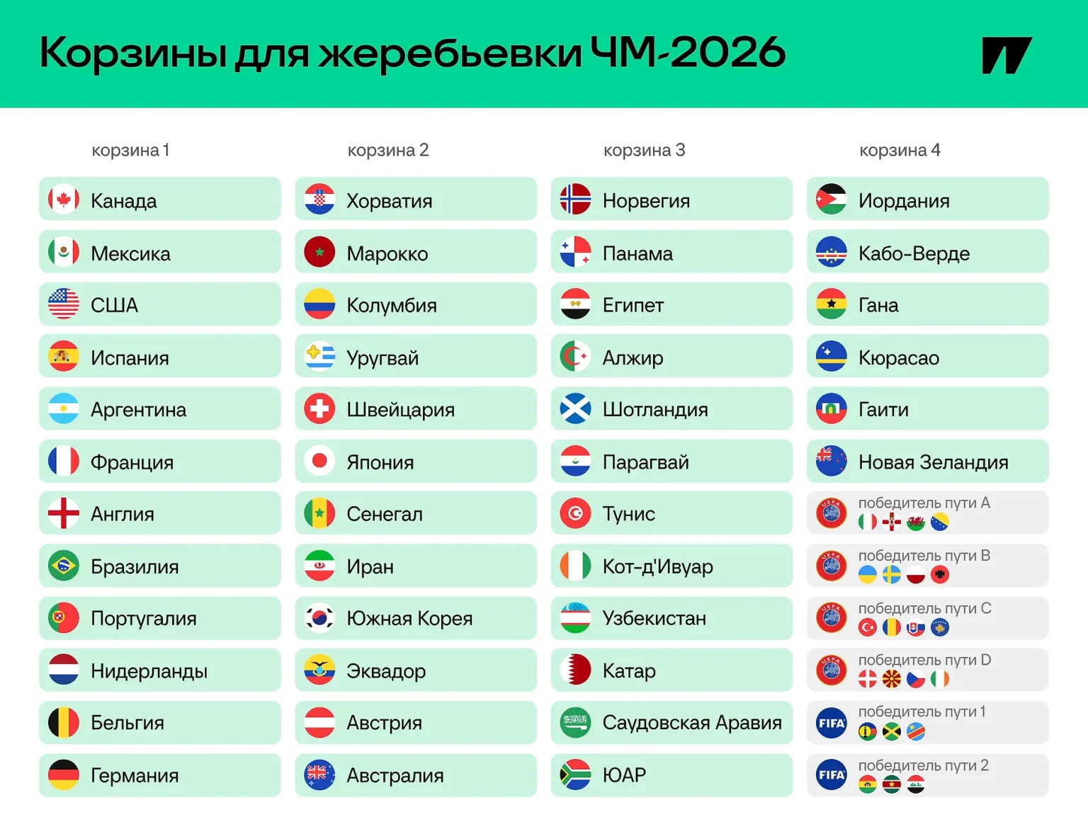фултон полностью подготовлен к чемпионату мира 2026 года, демонстрируя высокий уровень готовности и стратегическую подготовку к турниру.