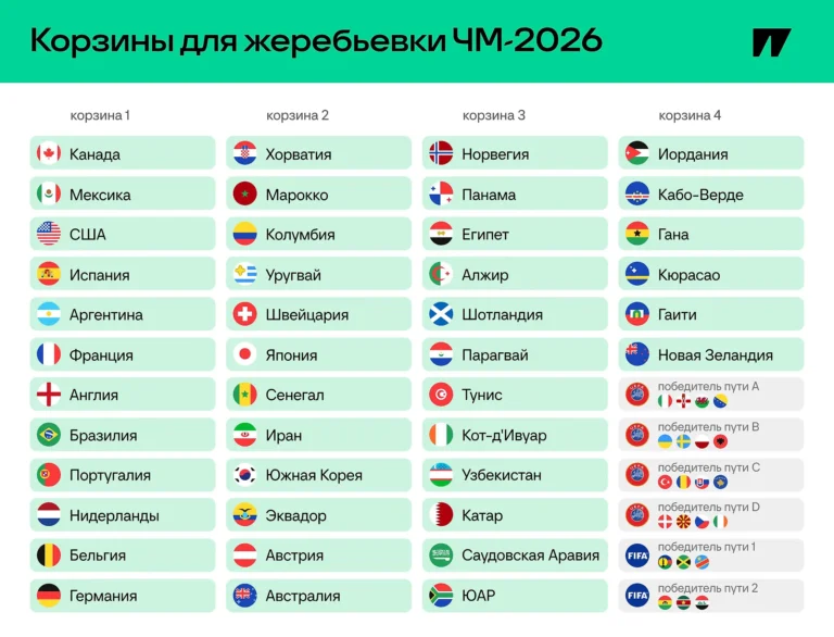 фултон полностью подготовлен к чемпионату мира 2026 года, демонстрируя высокий уровень готовности и стратегическую подготовку к турниру.